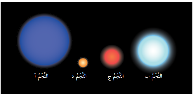 أدرس الشكل الآتي الذي يمثل النجوم (أ، ب، ج، د، هـ)، ثم أجيب عن الأسئلة التي تليه: النجوم